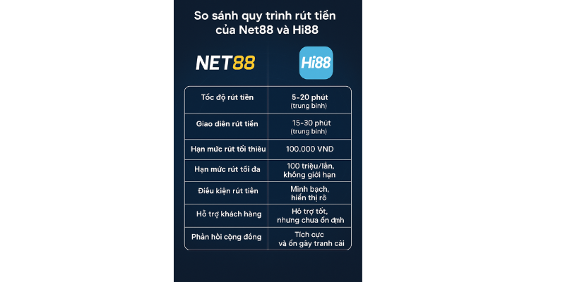 So sánh Net88 và Hi88: Nhà cái nào rút tiền nhanh, an toàn và minh bạch hơn?