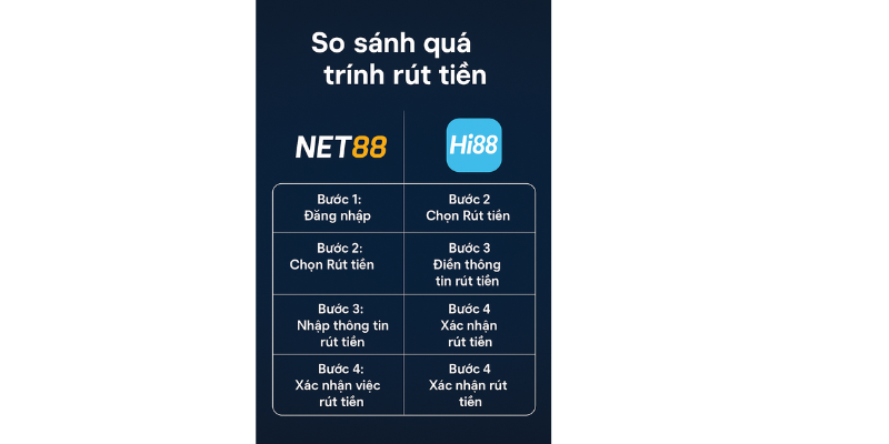 So sánh quá trinh rút tiền
