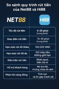 So sánh Net88 và Hi88: Nhà cái nào rút tiền nhanh, an toàn và minh bạch hơn?